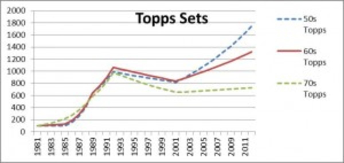  Until about 1992, all Topps sets increased about the same. Since then, 1950s Topps did better than the 1960s and the 1960s did better than the 1970s.