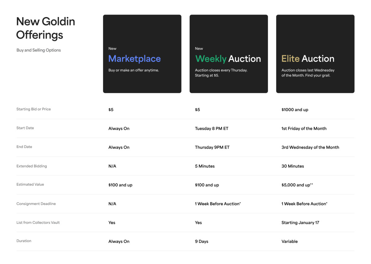 The new Goldin Marketplace will include a marketplace for buyers and sellers, Weekly Auctions and Elite Auctions.