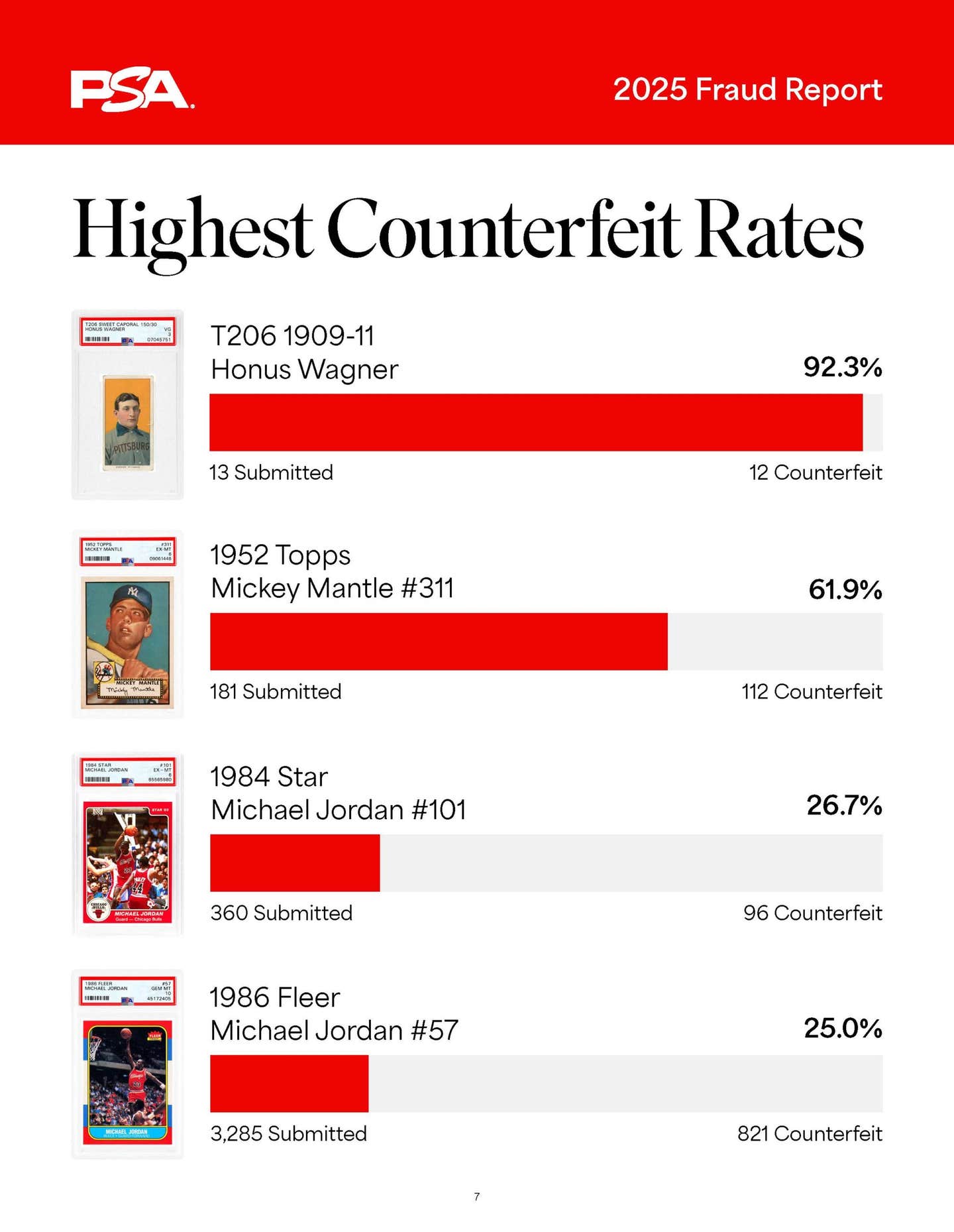 Fraud, counterfeit trading cards rampant in hobby, PSA report shows